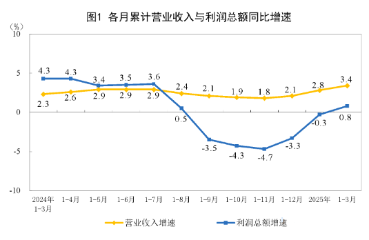 Ava爱华交易平台：国家统计局工业司统计师于卫宁解读2025年1—3月份工业企业利润数据