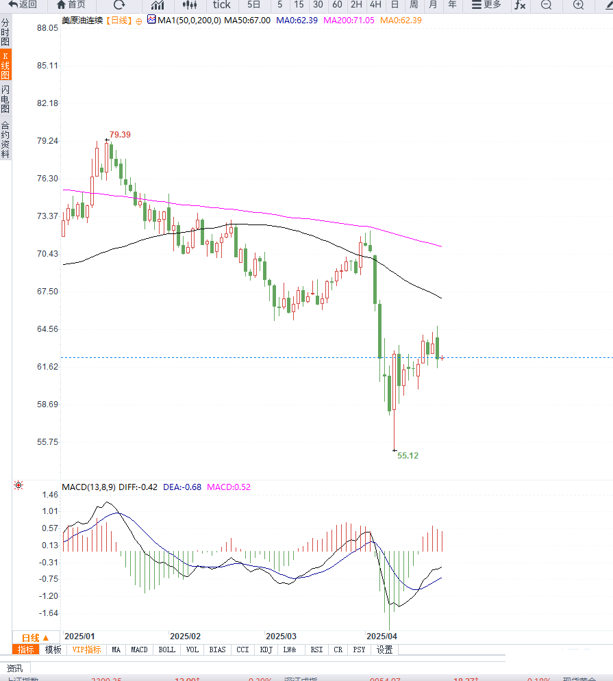 AvaTrade爱华官方网站：OPEC+或将加快增产步伐，叠加EIA库存大增，油价维持区间震荡