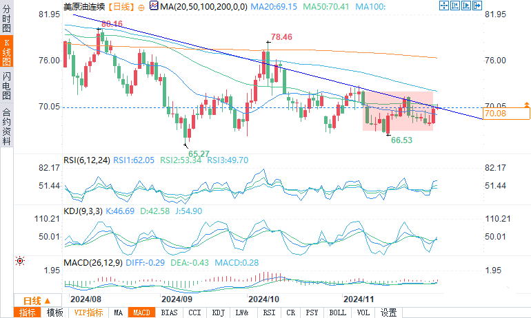 Ava爱华：周三欧盘 WTI 原油走势，多因素交织下的市场分析与展望